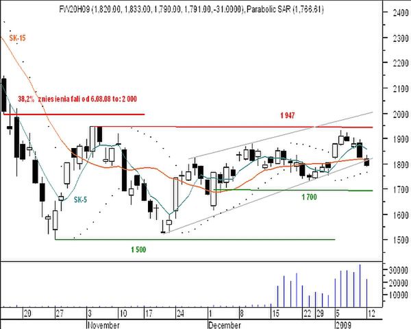 Test kolejnego wsparcia na 1 777 pkt?