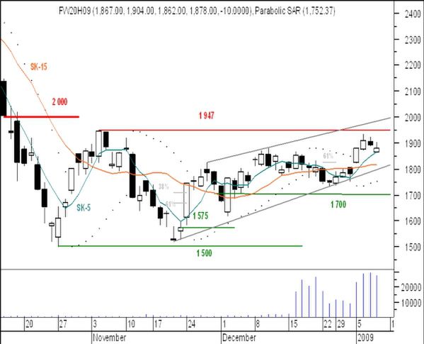 Futures: sesja bez przełomu?