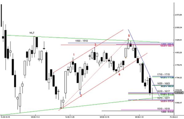 Analiza futures na WIG20 - przed otwarciem