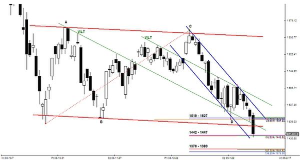 Analiza futures na WIG20 - przed otwarciem