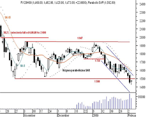 Powrót pod przełamane wsparcie na 1 500 pkt?