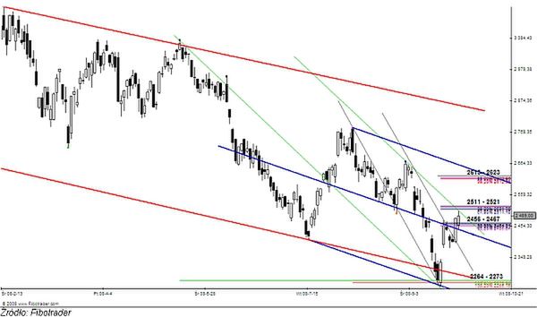 Analiza futures na WIG20 - przed otwarciem