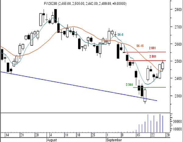 Futures - spore minusy