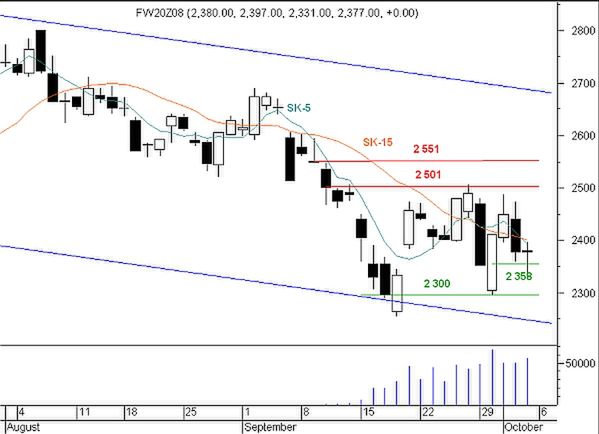 Futures - kryzys wpływa na rynki