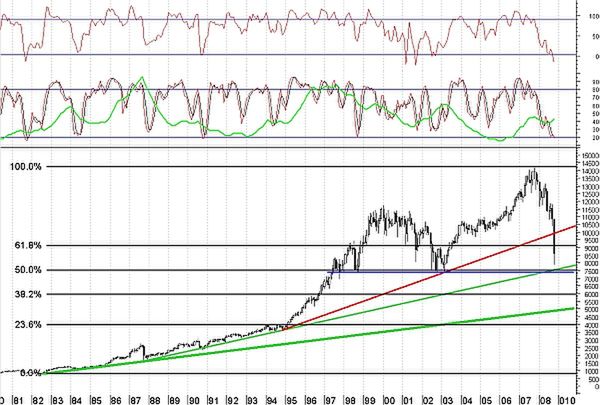 Dow Jones dopiero przed testem?