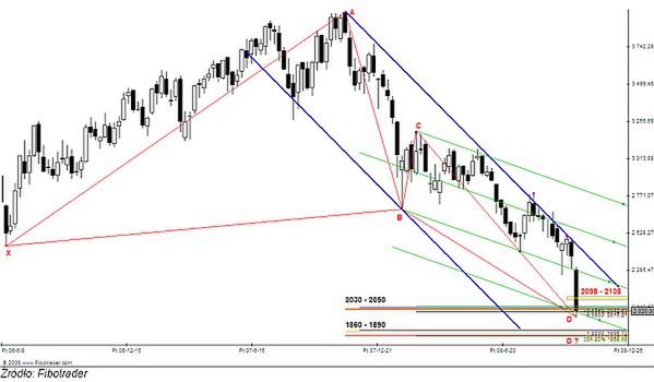 Analiza futures na WIG20 - przed otwarciem