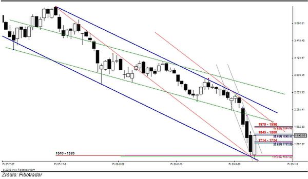 Analiza futures na WIG20 - przed otwarciem