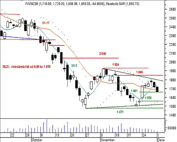 Futures: Wątpliwe szanse na obronę wsparcia 1 661 pkt?