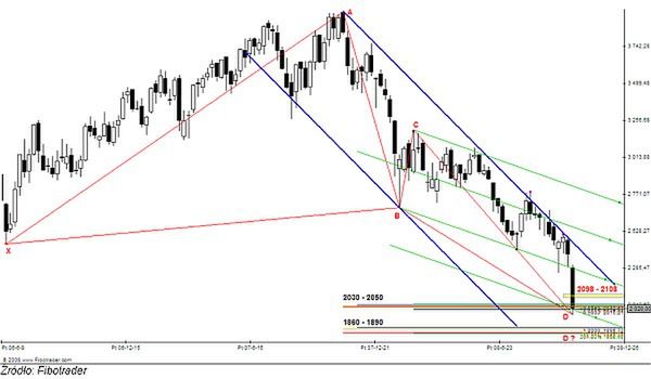 Analiza futures na WIG20 - przed otwarciem