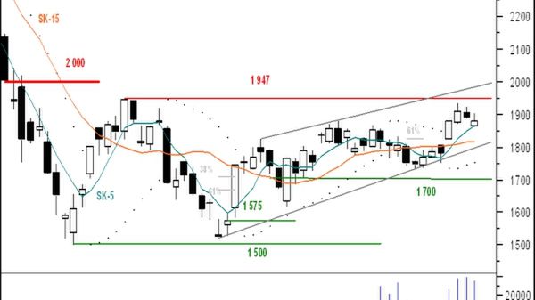 Wykres dzienny FW20H09