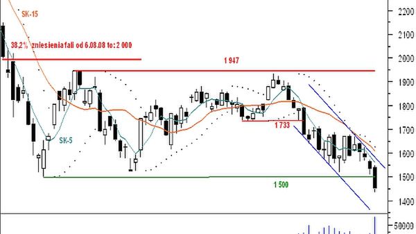 Wykres indeksu FW20H09