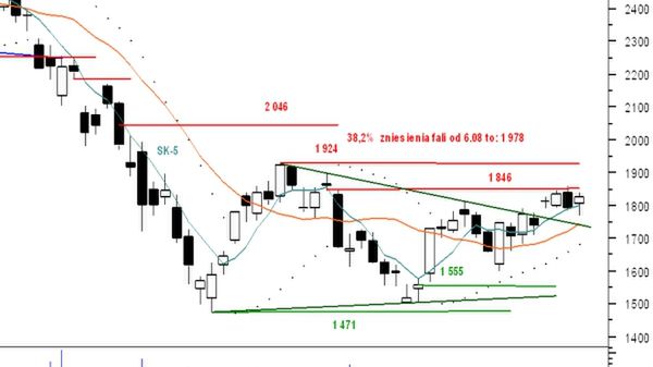 Wykres indeksu FW20U8
