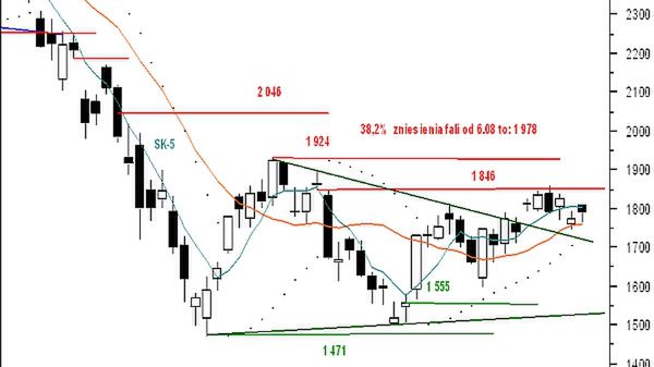 Wykres indeksu FW20U8