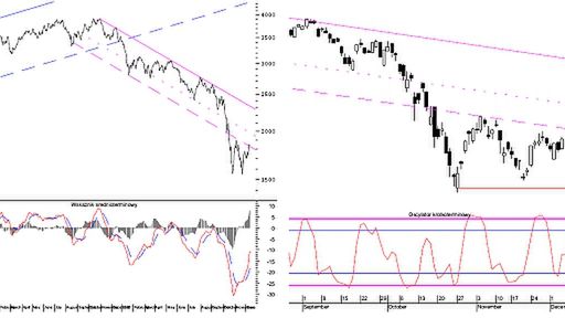 Wykres indeksu WIG20