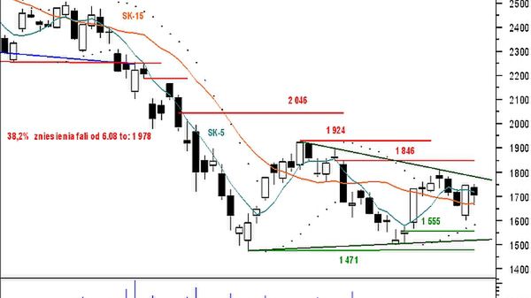 Wykres indeksu FW20U8