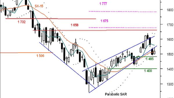 Wykres dzienny FW20M09