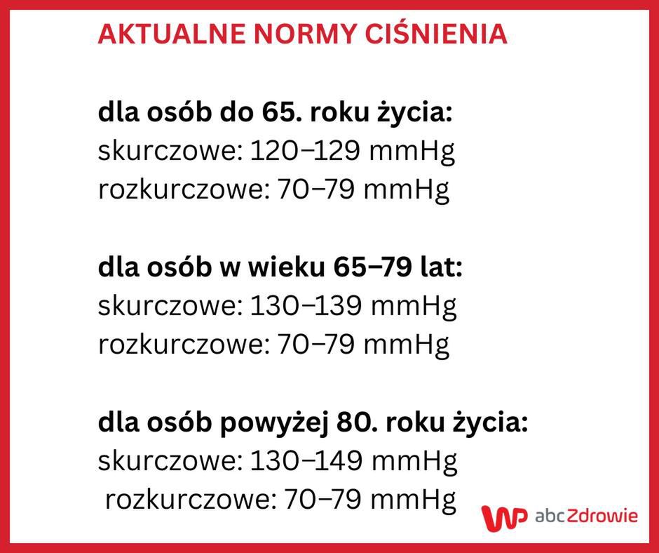 Normy ciśnienia