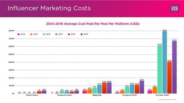 Ile może zarobić influencer?