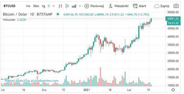 Rekordowa cen bitcoinów