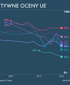 Marcin Bartnicki: Fala eurosceptycyzmu w całej Europie. Polska jest jedynym wyjątkiem