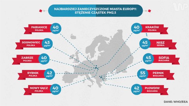Statistica: najbardziej zanieczyszczone miasta Polski i Europy