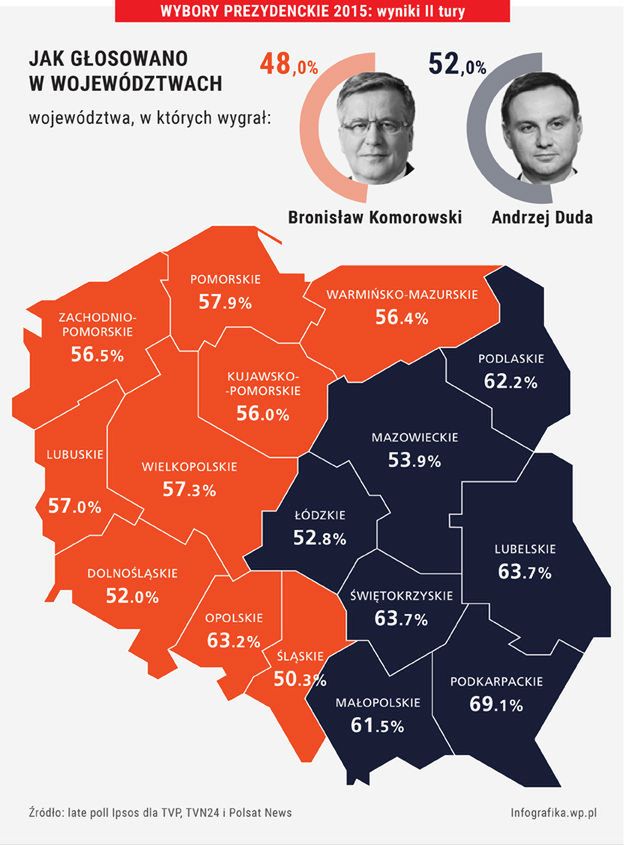 Kandydaci prawie podzielili Polskę. Duda wygrał w 7, Komorowski w 9 województwach