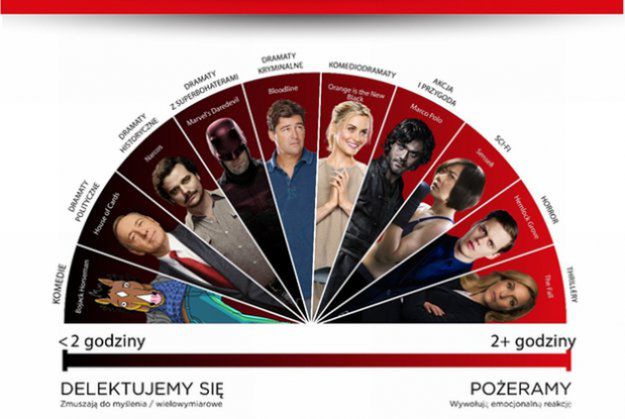 Które seriale pożeramy, a którymi się delektujemy