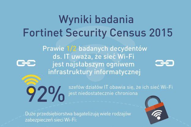 Wi-Fi - najbardziej podatne na zagrożenia element infrastruktury