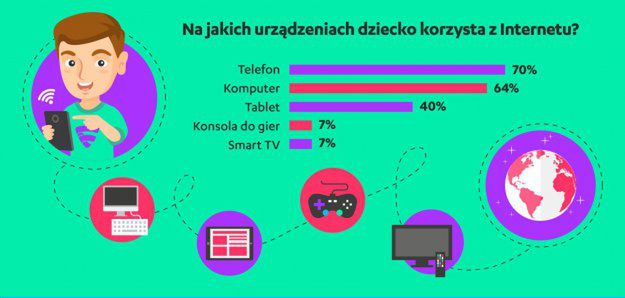 Chcemy lepiej dbać o bezpieczeństwo dzieci w internecie