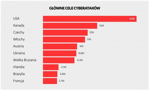 813 milionów prób cyberataków w pół roku