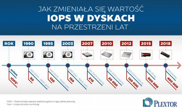 Czym konkurują producenci dysków SSD?