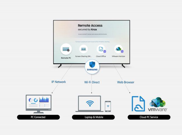 Remote Access - Samsung Smart TV z dostępem do komputerów i tabletów