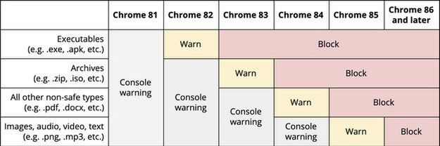 Chrome zablokuje niepewne pliki