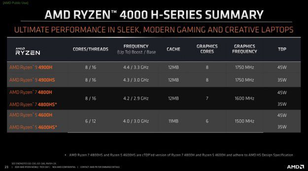 Ukazały się nowe, mobilne Ryzeny 4000