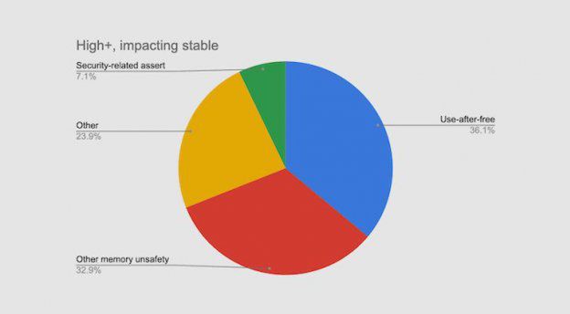 Niepokojący raport o błędach przeglądarki Chrome