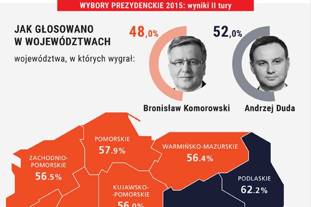 Kandydaci prawie podzielili Polskę. Duda wygrał w 7, Komorowski w 9 województwach