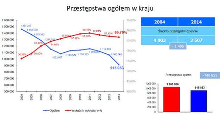 Katowice najbardziej niebezpiecznym miastem w Polsce
