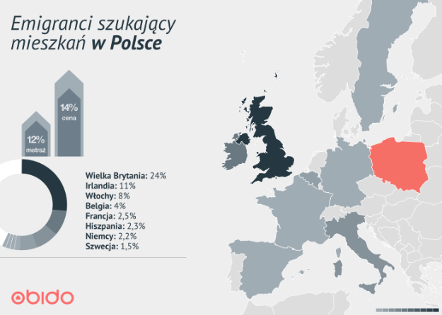 Emigranci kupują mieszkania w Polsce. Nasz rynek sprzyja inwestycjom w nieruchomości