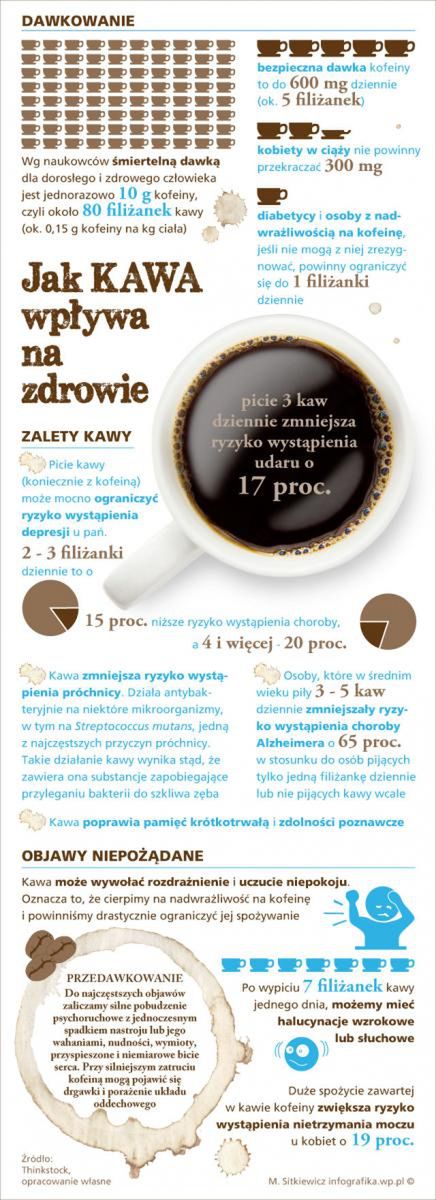 Infografika - Wpływ picia kawy na zdrowie