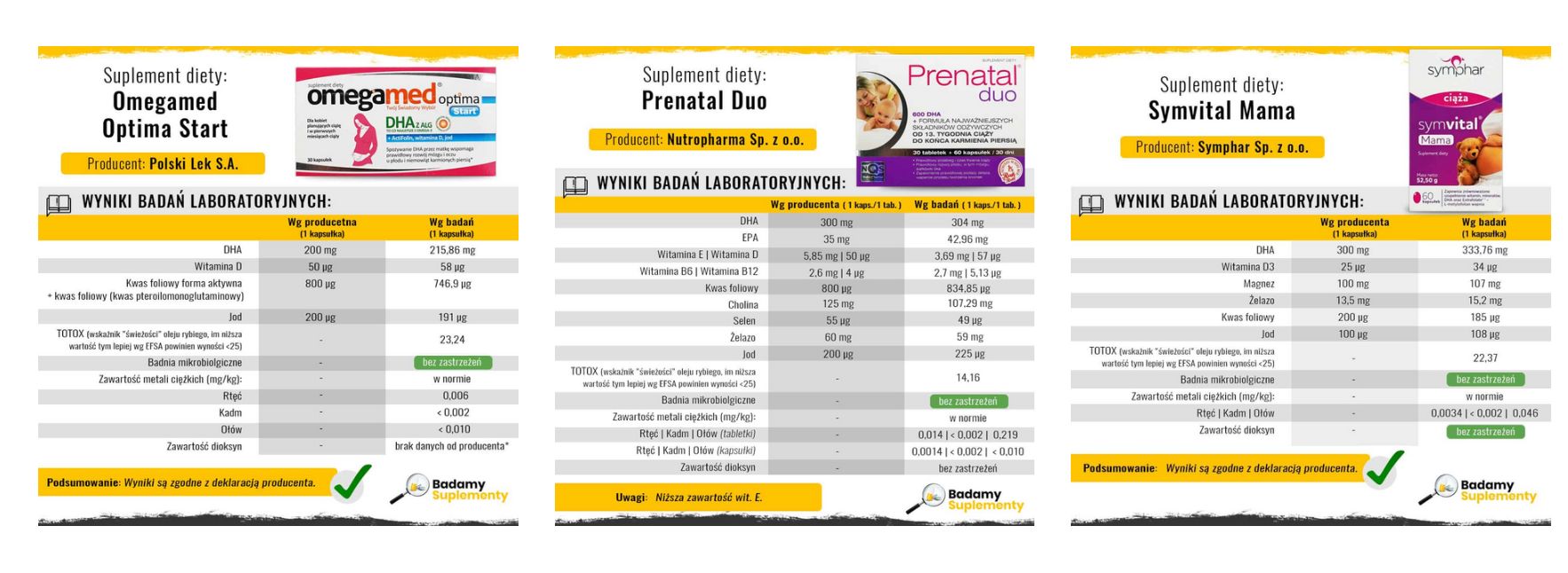 Wszystkie przebadane suplementy okazały się bezpieczne