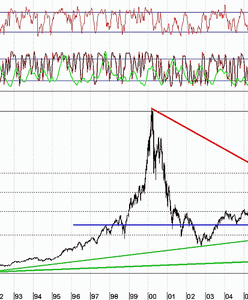 Nasdaq Composite na linii trendu
