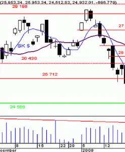 Silne podważenie wczesnego sygnału kupna