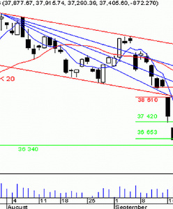 Test kluczowego wsparcia 36 653 - 37 420 pkt?