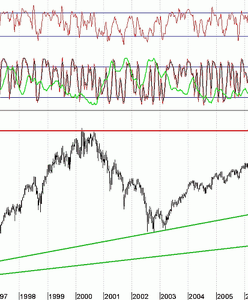 S&P500 na istotnym wsparciu
