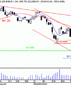 W strefie ważnego wsparcia 31 110 – 34 360 pkt.