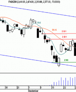 Futures - sesja bez przełomu?