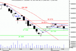Czy popyt w końcówce wczorajszej sesji zdoła utrzymać wsparcie 26 199 - 26 720 pkt.?