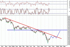 Scenariusz na blue chipy