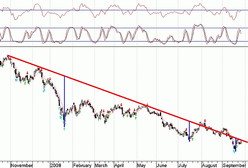 Coraz słabszy niedźwiedź na WIG20