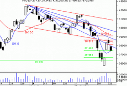 Test kluczowego wsparcia 36 653 - 37 420 pkt?